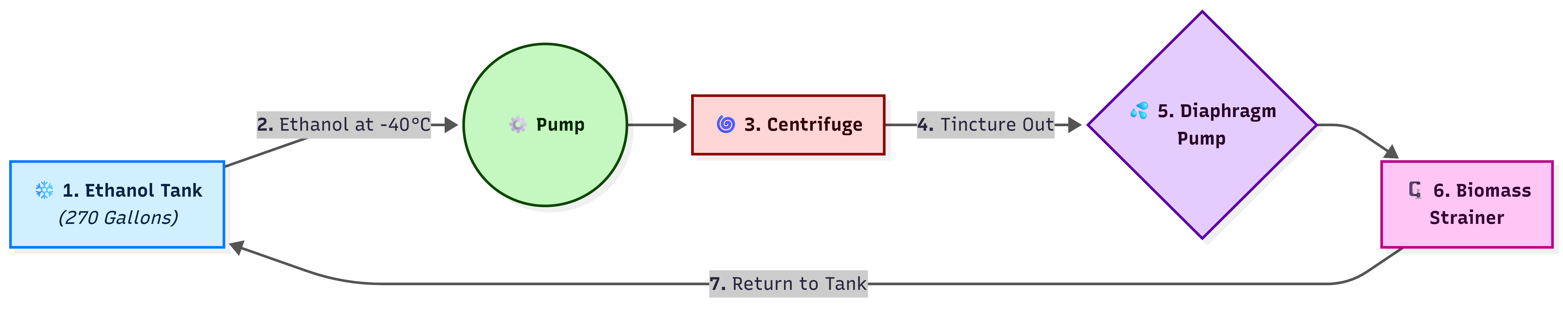 Perma Cool pre-ethanol chiller workflow diagram