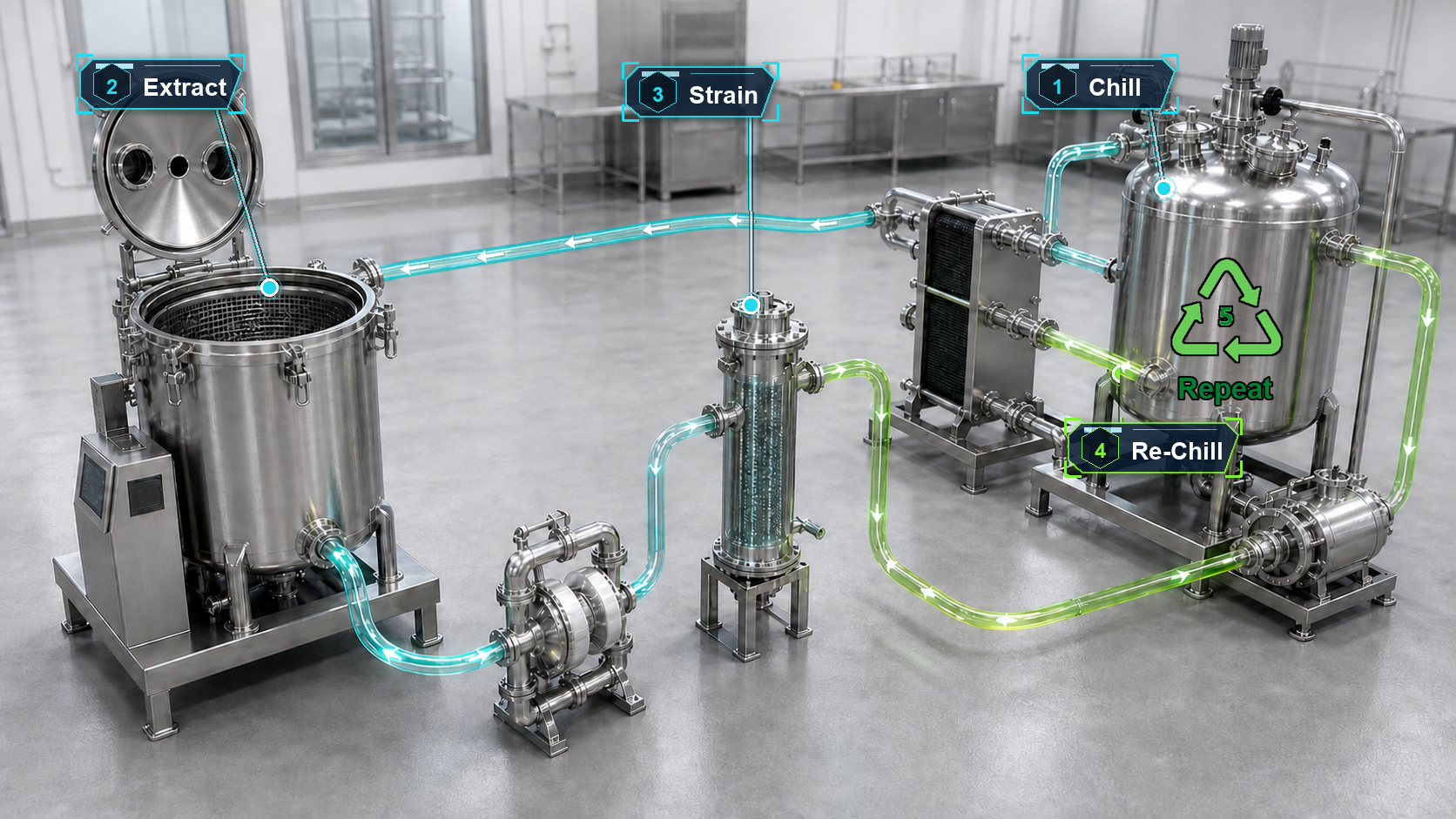 Cold ethanol workflow showing centrifuge extraction, diaphragm pump transfer, straining, and return to the BLAST 240/45 chiller